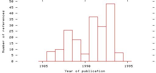 Distribution of publication dates