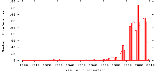 Distribution of publication dates