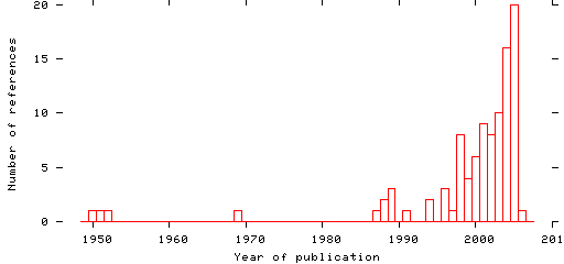 Distribution of publication dates