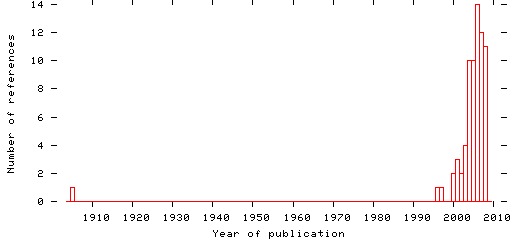 Distribution of publication dates