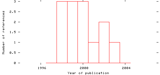 Distribution of publication dates