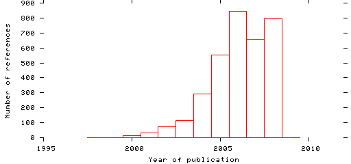 Distribution of publication dates