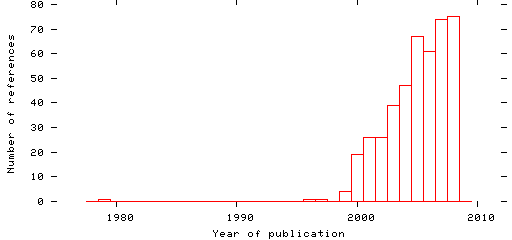 Distribution of publication dates