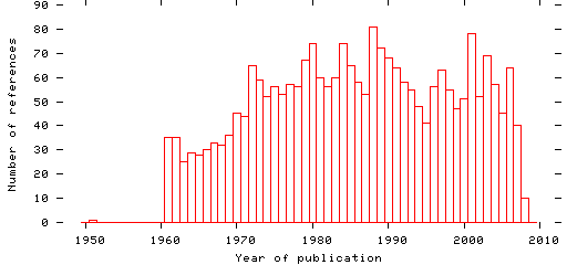 Distribution of publication dates