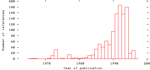 Distribution of publication dates