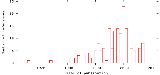 Distribution of publication dates