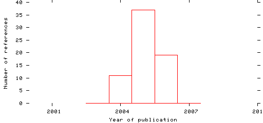 Distribution of publication dates