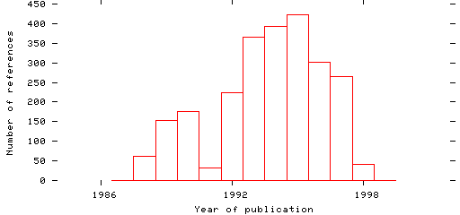 Distribution of publication dates