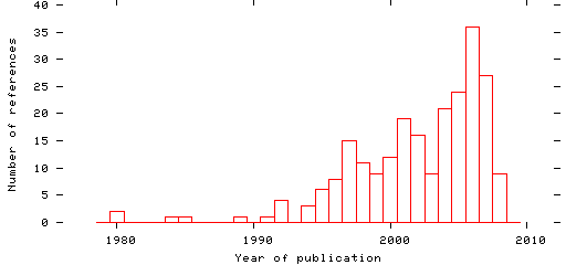 Distribution of publication dates