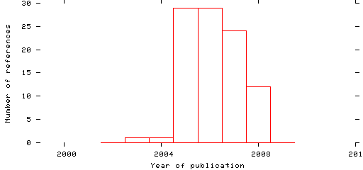 Distribution of publication dates