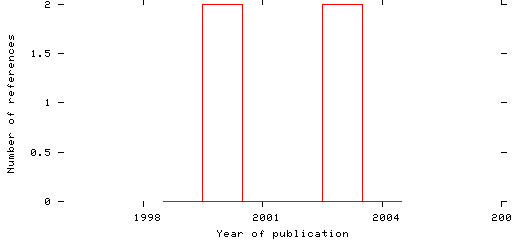 Distribution of publication dates