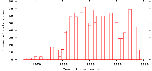 Distribution of publication dates