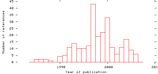 Distribution of publication dates