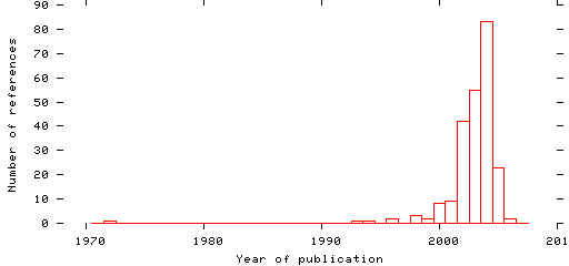 Distribution of publication dates