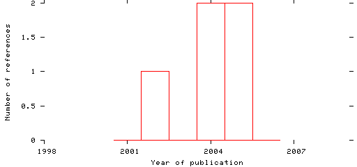 Distribution of publication dates