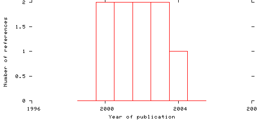 Distribution of publication dates