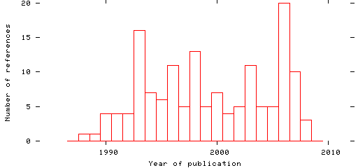 Distribution of publication dates