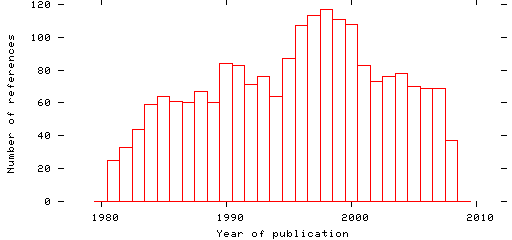 Distribution of publication dates