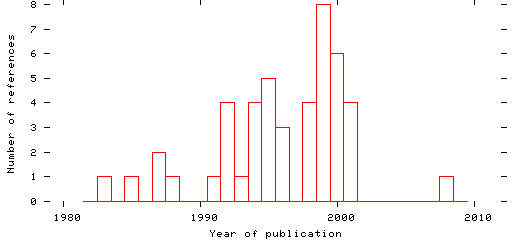 Distribution of publication dates