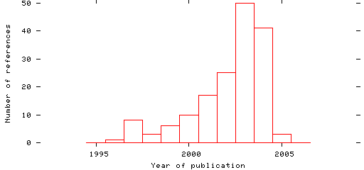 Distribution of publication dates