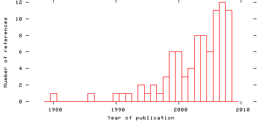 Distribution of publication dates