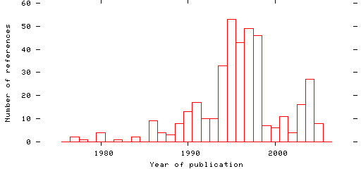 Distribution of publication dates