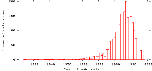 Distribution of publication dates