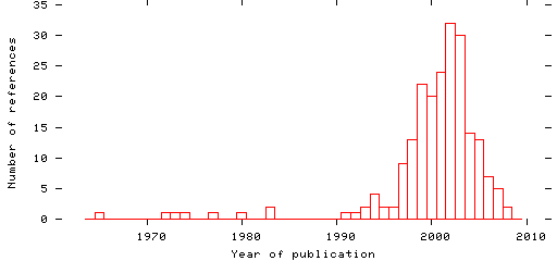 Distribution of publication dates