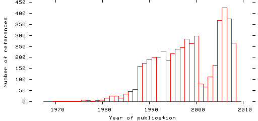 Distribution of publication dates