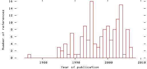 Distribution of publication dates