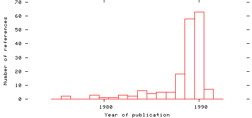 Distribution of publication dates