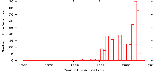 Distribution of publication dates