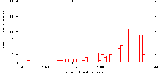 Distribution of publication dates