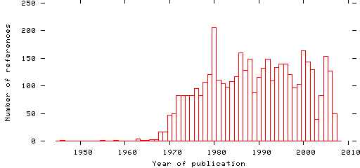 Distribution of publication dates