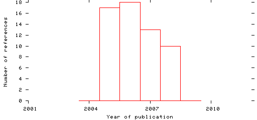 Distribution of publication dates