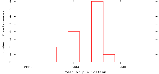 Distribution of publication dates