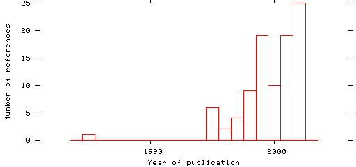 Distribution of publication dates