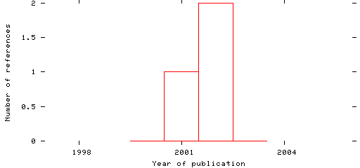 Distribution of publication dates