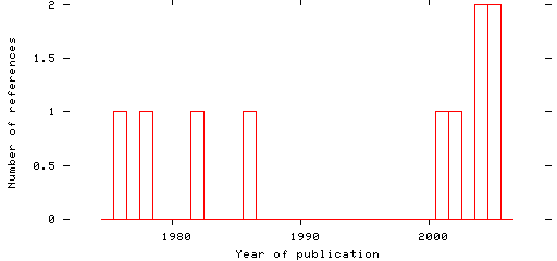 Distribution of publication dates