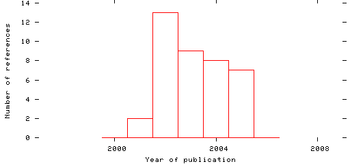 Distribution of publication dates