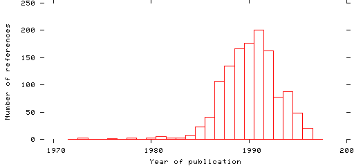 Distribution of publication dates