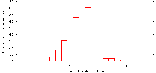 Distribution of publication dates