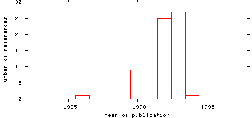 Distribution of publication dates