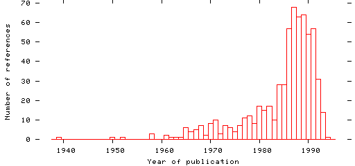 Distribution of publication dates