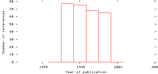 Distribution of publication dates