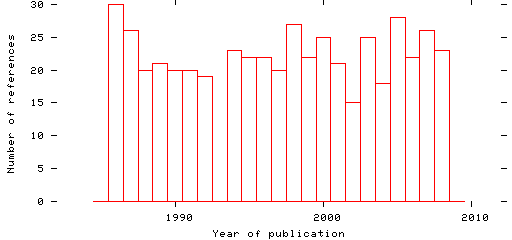 Distribution of publication dates