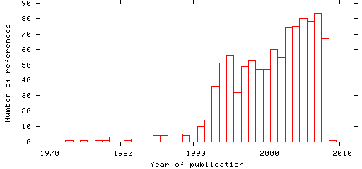 Distribution of publication dates