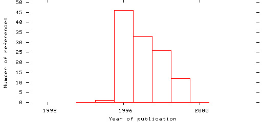 Distribution of publication dates