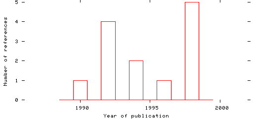 Distribution of publication dates