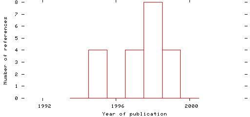 Distribution of publication dates